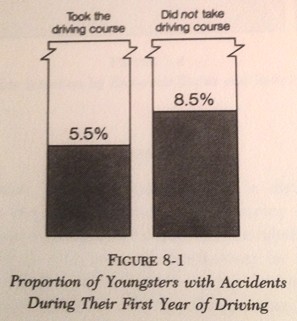 Proportions of Youngsters with Accidents During Their First Year of Driving. Quelle: Hans Zeisel, Say it with figures, New York u. a. 1985, Seite 128.
