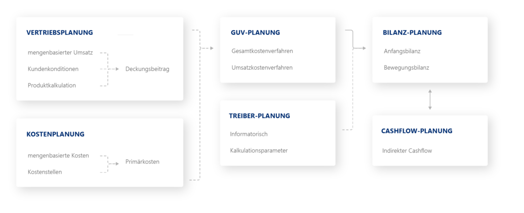 Integrierte Unternehmensplanung Workflow